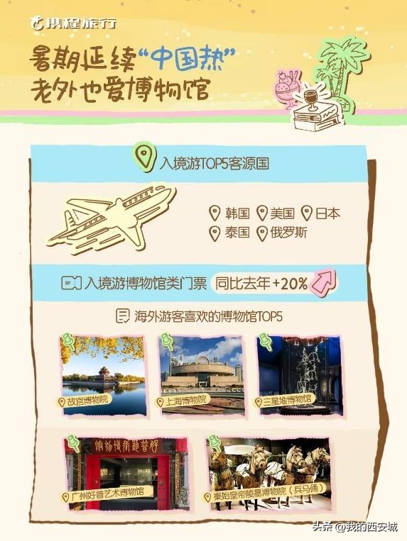 携程《2025年暑期出游市场报告》：西安跻身全国亲子游目的地 TOP6