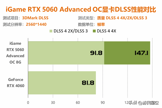 七彩虹RTX 5060显卡评测：性能比4060强41%以上！