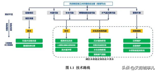 大动作！天府新区这座网红公园将再次升级！