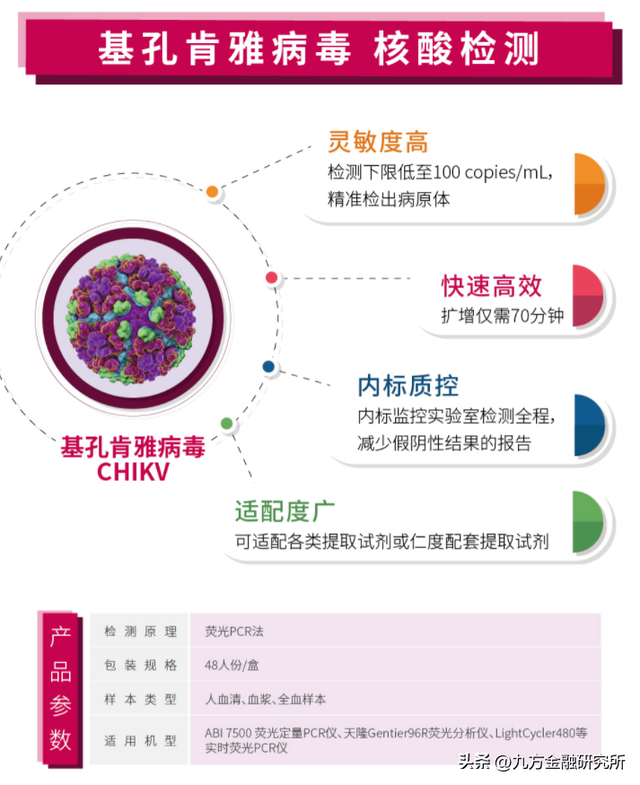 一文了解“基孔肯雅热”产业链