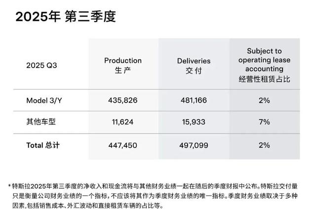 营收增长12%！特斯拉最新财报发布