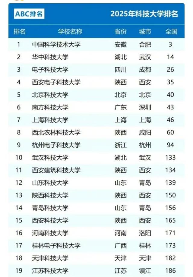2025科技大学排名出乎意料，电子科大杀进前三，西南高校悄然崛起