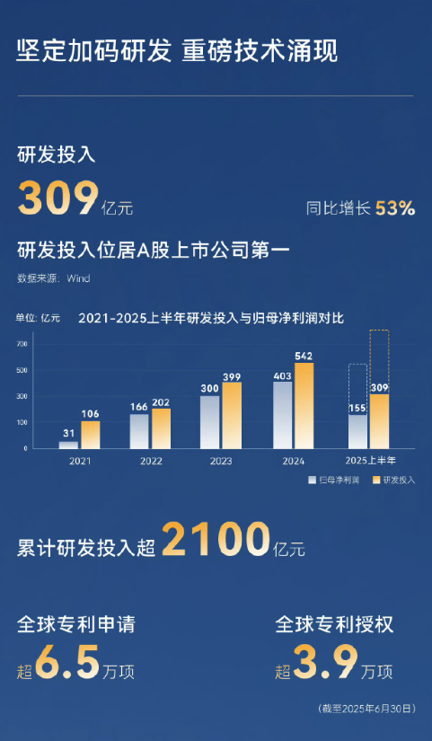 比亚迪巨额研发投入迎来技术爆发，成为名副其实的A股研发之王