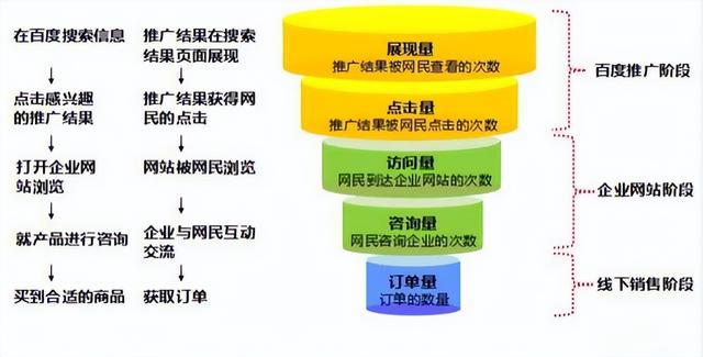 【干货】百度搜索推广降低点击成本优化策略