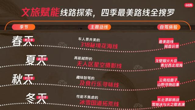 小红书「路书计划」：让 “向往的路线” 落地成行