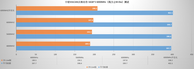 性能表现出众，兼容性表现独一档，十铨T-Force VULCAN火神D5 评测