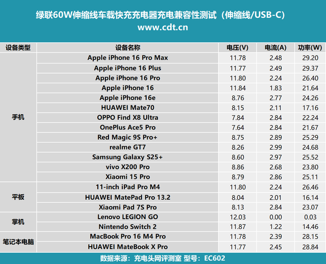 绿联 60W 伸缩线车载快充评测：全协议覆盖，手机平板都能 “喂饱”