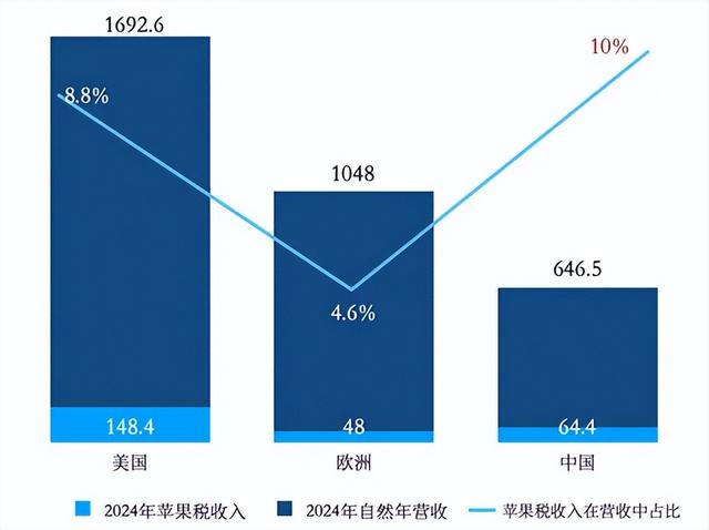 美国欧盟“苹果税”大松绑，中国或成全球最大“苹果税”贡献地？