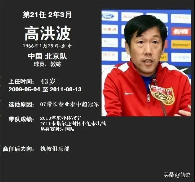 最全中国男足历届主教练图鉴
