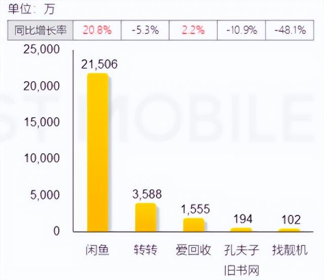 抖音流量红利见顶，转转杀入线下大店，二手市场新战局能否破局？