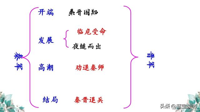 读书笔记：《古文观止.烛之武退秦师》原文+注释+译文
