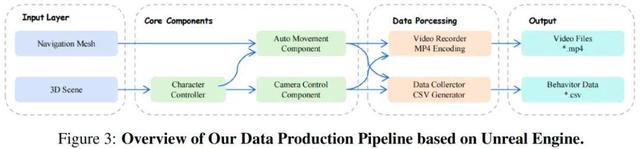 开源版Genie 3世界模型:实时+长时间交互,单卡可跑,国内公司出品