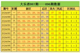 李杰大乐透097期：本期预测区间比为2：1：2图片