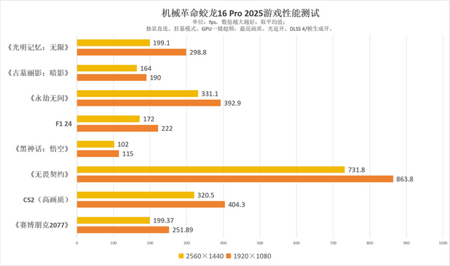 机械革命蛟龙16 Pro 2025评测：锐龙9 9955HX处理器+新模具带来全方位进化