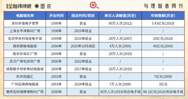 赛格电脑城：全国缩影与趋势研究