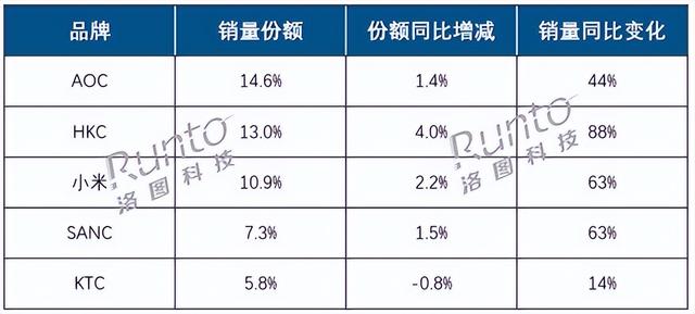 QD-MiniLED显示器怎么选？千元价位有丰富选择，这三款可以看下