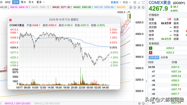 这次的金价剧震，究竟是黄金牛市的尽头？还是一次上涨中的回调？