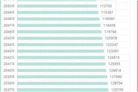 我国2023年-2061年人口数据精准预测报告，值得您一看图片