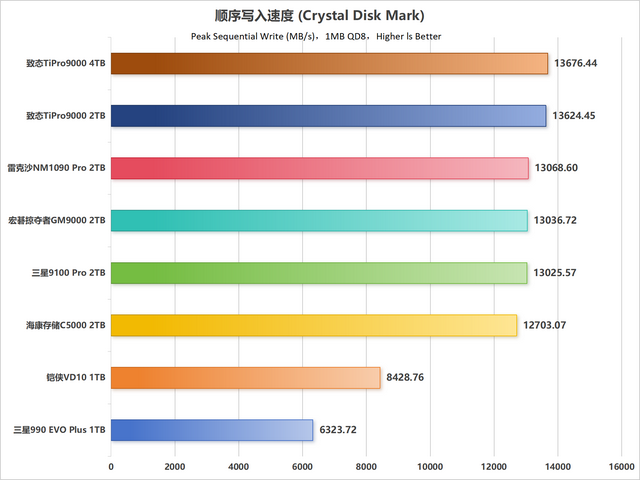 市售主流PCIe 5.0 SSD性能天梯图第一季：10个维度全面解析