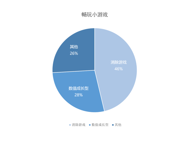 IAA小游戏来到瓶颈期了吗？