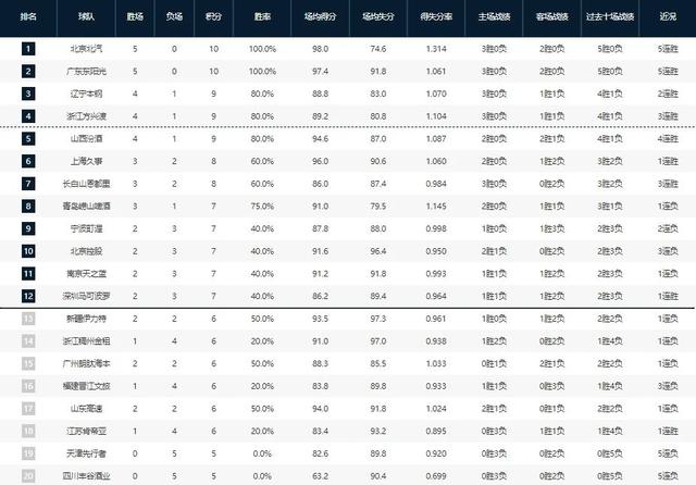 CBA最新排名！北京广东保持不败，辽宁排名意外 浙江山东同命相连