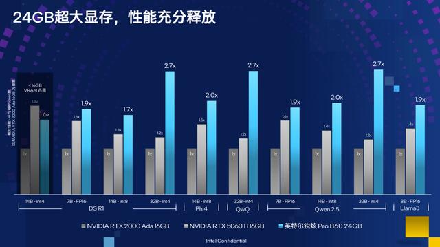 最高384GB显存，英特尔锐炫多卡方案给AI部署来点猛料