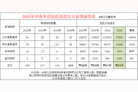 2025年河南单招：110所院校共招15万人，减招2万人，单招选报建议图片