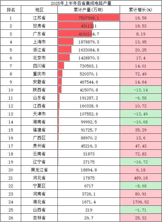 “芯片大省”逆袭，为什么是这个西北省份？