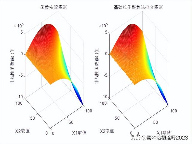 MATLAB基于混沌模拟退火粒子群优化的BP神经网络非线性函数拟合