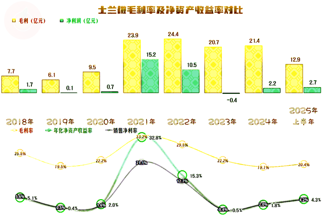 士兰微2025年上半年营收和净利润双增长，还有几大重要项目在建