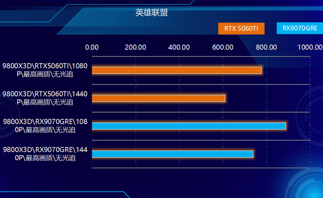 关公战秦琼！哪个游戏强？RX9070GRE和RTX5060TI对比实测！