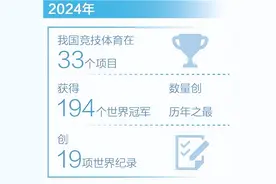 获194个世界冠军，创19项世界纪录 今年我国竞技体育获世界冠军数量创历年之最图片