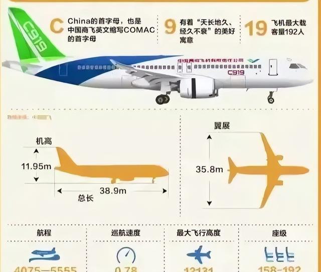都是飞机，为什么200吨的运20能国产，70吨的C919却要依赖国外？