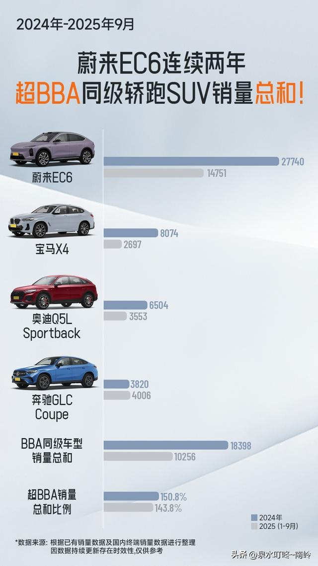 超越BBA体验&溢价 蔚来EC6豪华轿跑SUV 把“值得”写在每一次出行中