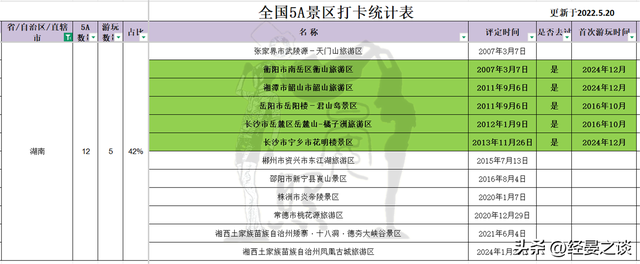中部六省文旅资源对比，河南湖北领跑，湖南与山西垫底