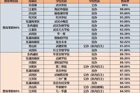 武汉初中普高率排名(50%以上)图片