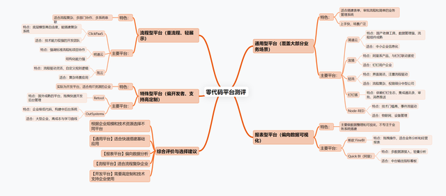试用了10个零代码平台，我做了一份选型避坑指南