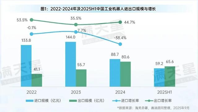 先进制造2025｜中国工业机器人进出口现状、趋势与建议