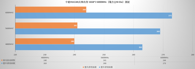 性能表现出众，兼容性表现独一档，十铨T-Force VULCAN火神D5 评测