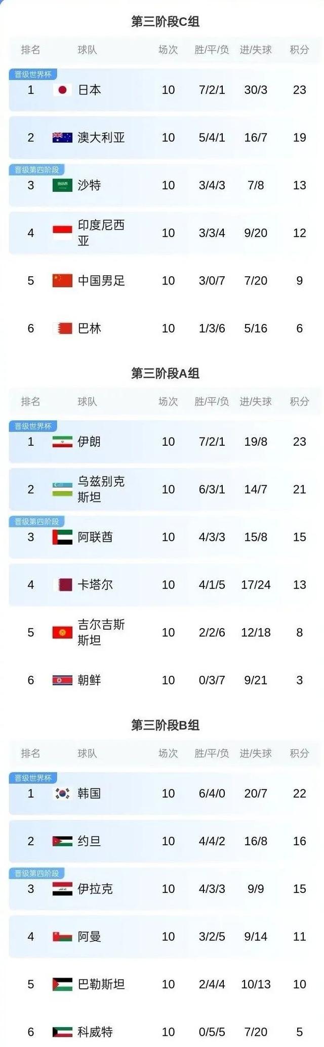 亚洲区18强赛最终积分榜出炉
