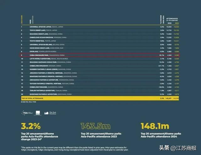 与环球影城、迪士尼登上同个榜单,常宝再出圈!