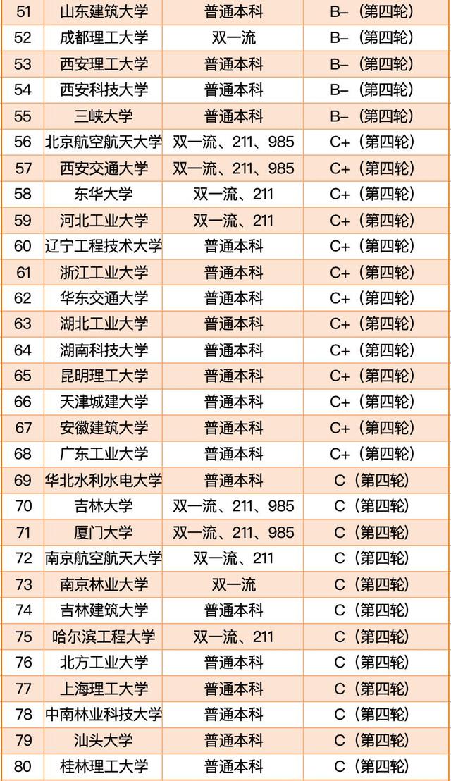土木工程学科实力强的90+所大学排名：同济执牛耳，重大进前5强