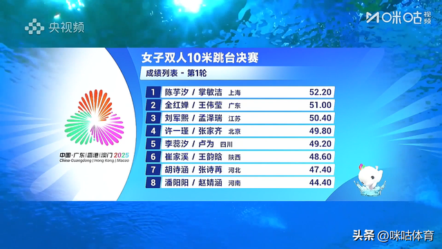跳水女双10米台决赛：陈芋汐/掌敏洁夺冠，全红婵/王伟莹第五