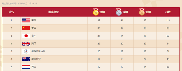 东京奥运亏损高达428亿！里约奥运亏损141亿，北京两次奥运亏了吗