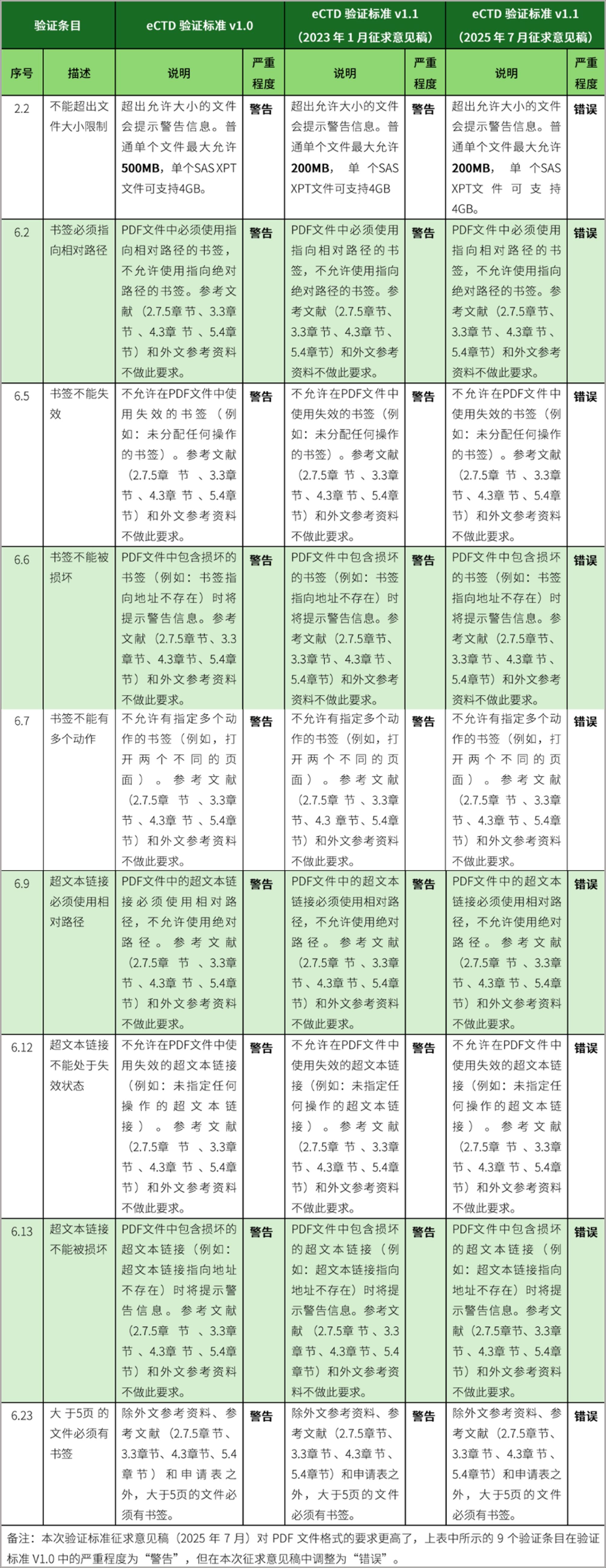 干货分享 | eCTD验证标准v1.0与v1.1(征求意见稿)对比解读插图2 干货分享 | eCTD验证标准v1.0与v1.1(征求意见稿)对比解读