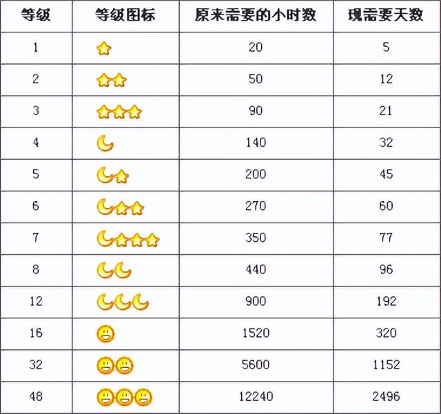 原来，QQ挂机升一个太阳，就得消耗507度电