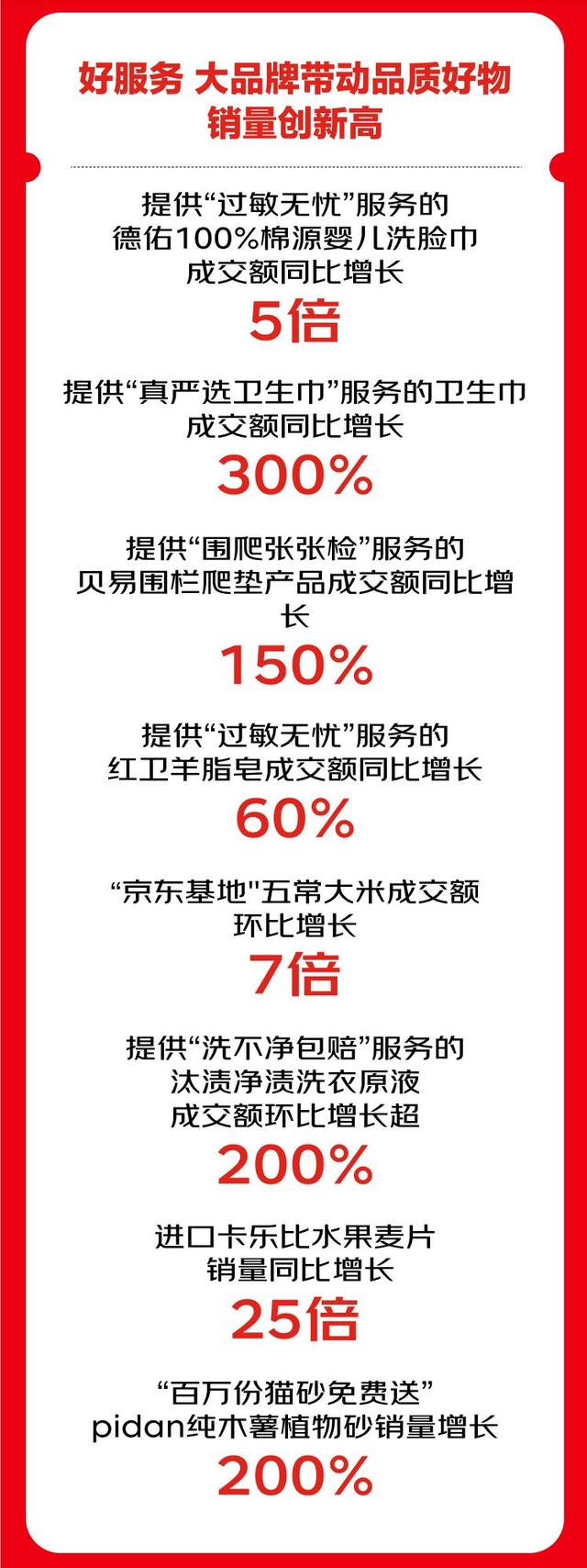 京东超市“11·11”首期战报发布：用户同比增超30% 超50个百万品牌成交额翻倍增长