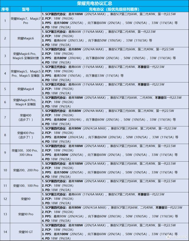 手机平板充电协议太混乱？主流快充协议汇总+高性价比充电器推荐