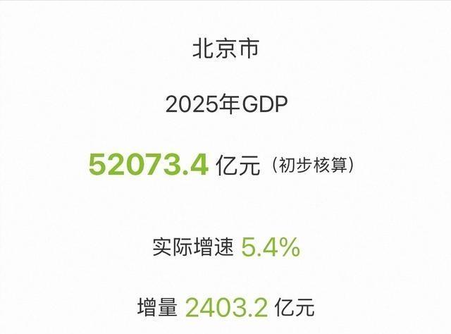 52073.4亿！北京涨2000多亿，安徽守11名	，看两地短板补齐。