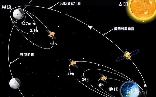 38 万公里的信号奇迹：人类如何在月球用上地球导航？